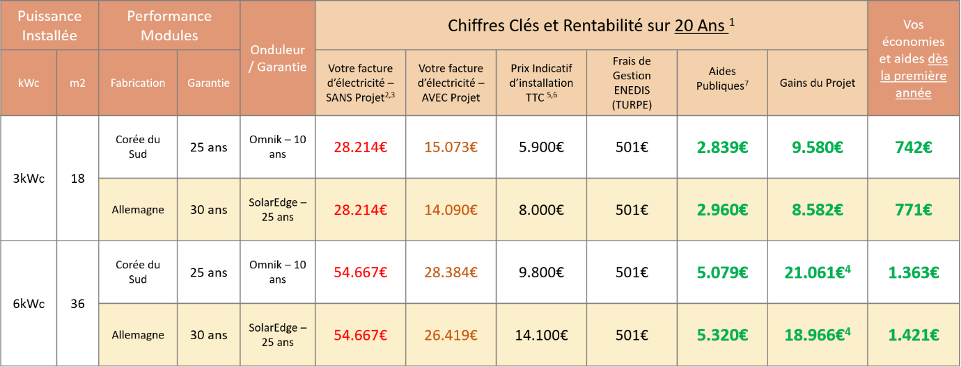 Rentabilité Photovoltaïque Autoconsommation moins 3kWc